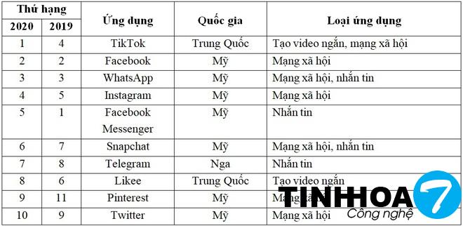 Vượt Facebook, TikTok trở thành ứng dụng được tải nhiều nhất trong năm 2020 - 2